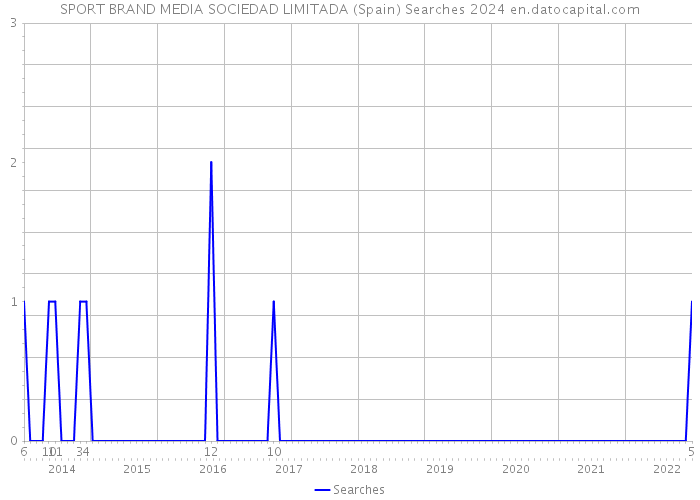 SPORT BRAND MEDIA SOCIEDAD LIMITADA (Spain) Searches 2024 