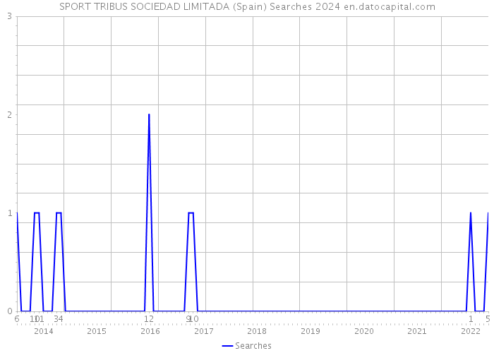 SPORT TRIBUS SOCIEDAD LIMITADA (Spain) Searches 2024 