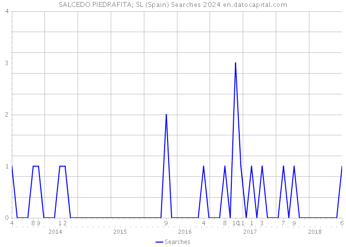 SALCEDO PIEDRAFITA; SL (Spain) Searches 2024 