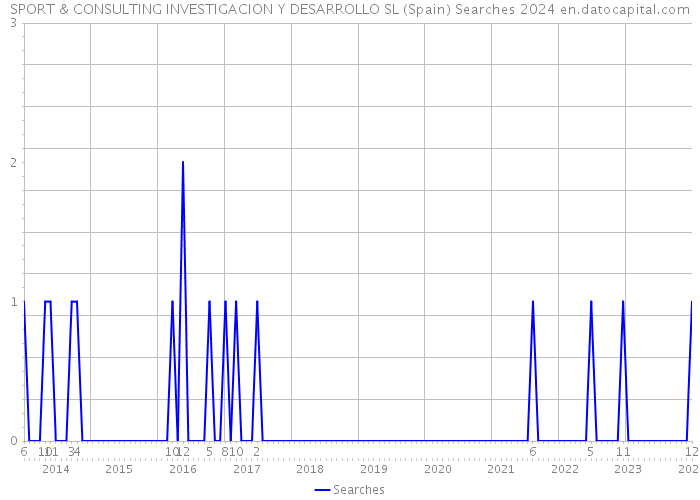 SPORT & CONSULTING INVESTIGACION Y DESARROLLO SL (Spain) Searches 2024 