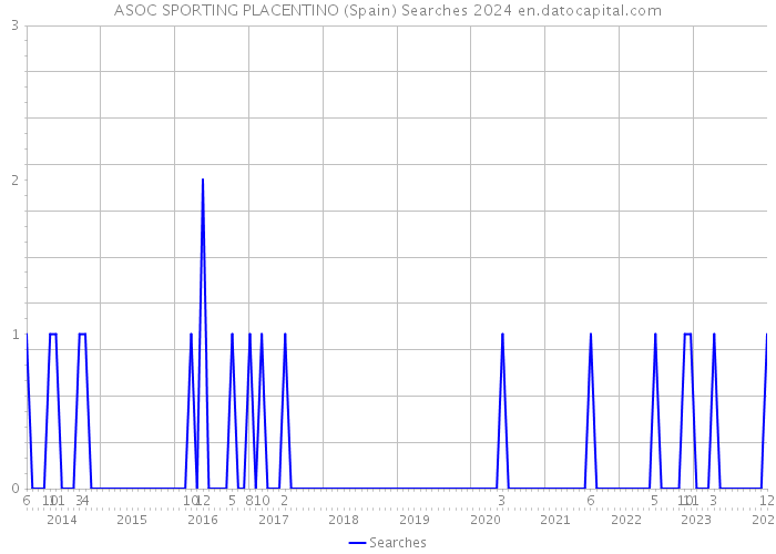 ASOC SPORTING PLACENTINO (Spain) Searches 2024 