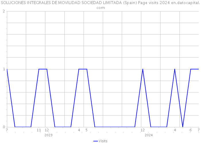 SOLUCIONES INTEGRALES DE MOVILIDAD SOCIEDAD LIMITADA (Spain) Page visits 2024 