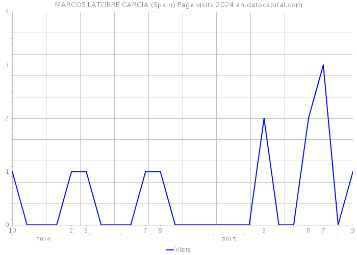 MARCOS LATORRE GARCIA (Spain) Page visits 2024 