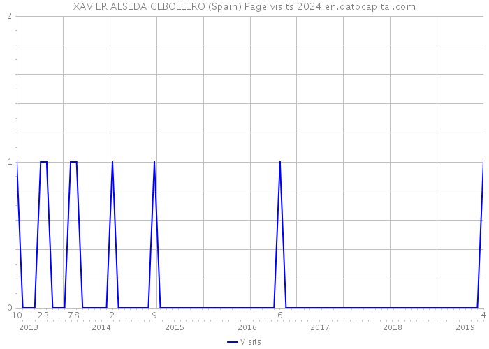 XAVIER ALSEDA CEBOLLERO (Spain) Page visits 2024 