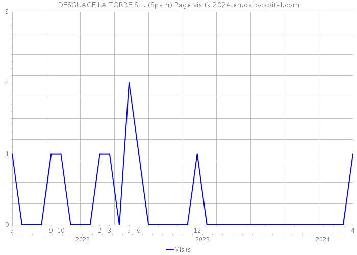 DESGUACE LA TORRE S.L. (Spain) Page visits 2024 