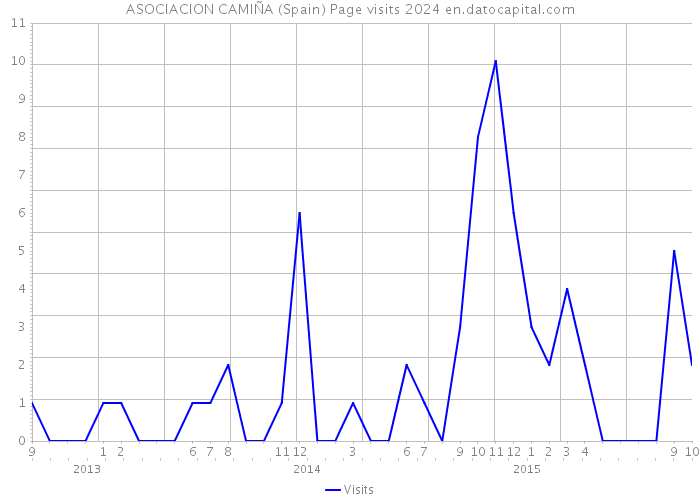 ASOCIACION CAMIÑA (Spain) Page visits 2024 