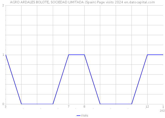 AGRO ARDALES BOLOTE, SOCIEDAD LIMITADA (Spain) Page visits 2024 