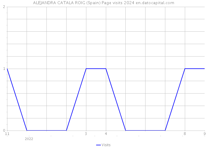 ALEJANDRA CATALA ROIG (Spain) Page visits 2024 