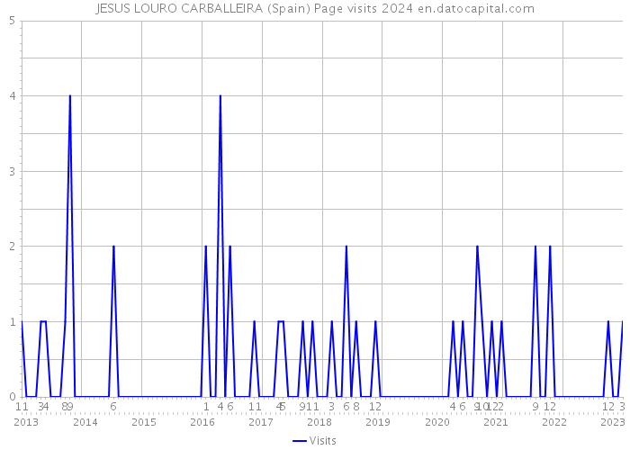 JESUS LOURO CARBALLEIRA (Spain) Page visits 2024 