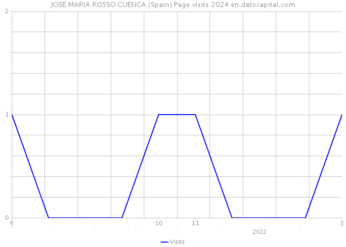 JOSE MARIA ROSSO CUENCA (Spain) Page visits 2024 