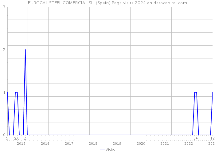 EUROGAL STEEL COMERCIAL SL. (Spain) Page visits 2024 