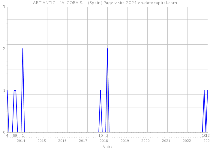 ART ANTIC L`ALCORA S.L. (Spain) Page visits 2024 