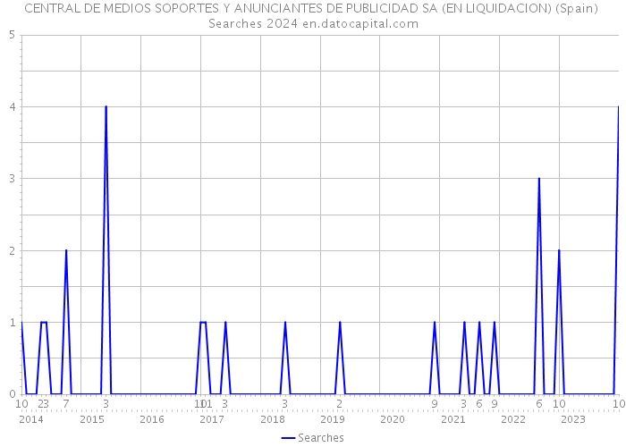 CENTRAL DE MEDIOS SOPORTES Y ANUNCIANTES DE PUBLICIDAD SA (EN LIQUIDACION) (Spain) Searches 2024 