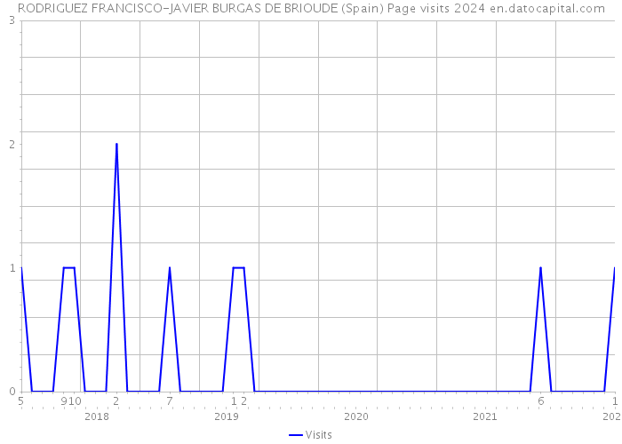 RODRIGUEZ FRANCISCO-JAVIER BURGAS DE BRIOUDE (Spain) Page visits 2024 