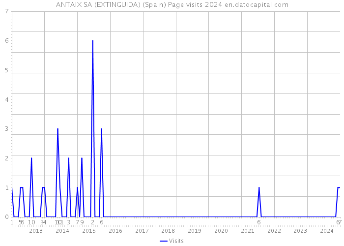 ANTAIX SA (EXTINGUIDA) (Spain) Page visits 2024 