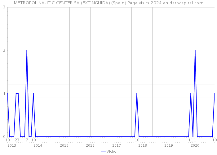 METROPOL NAUTIC CENTER SA (EXTINGUIDA) (Spain) Page visits 2024 