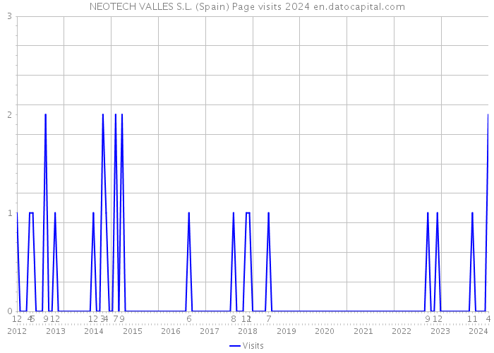 NEOTECH VALLES S.L. (Spain) Page visits 2024 