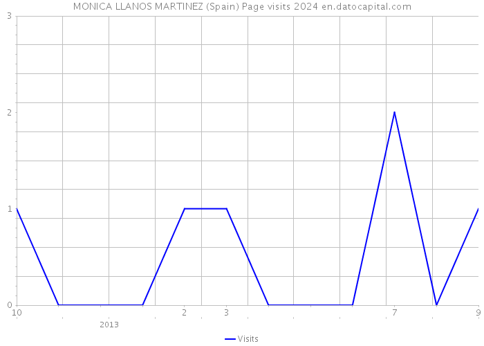 MONICA LLANOS MARTINEZ (Spain) Page visits 2024 