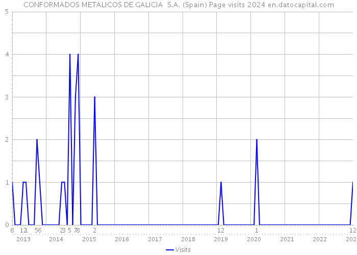 CONFORMADOS METALICOS DE GALICIA S.A. (Spain) Page visits 2024 