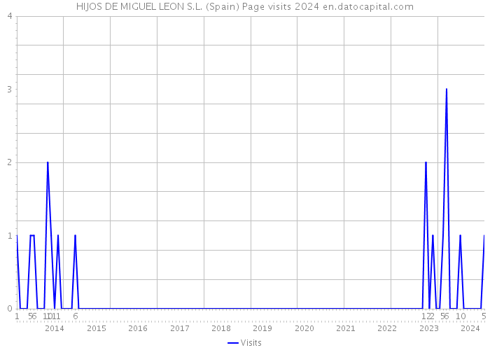 HIJOS DE MIGUEL LEON S.L. (Spain) Page visits 2024 