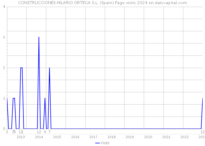 CONSTRUCCIONES HILARIO ORTEGA S.L. (Spain) Page visits 2024 