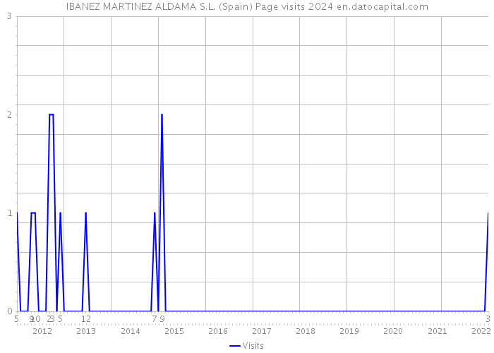 IBANEZ MARTINEZ ALDAMA S.L. (Spain) Page visits 2024 