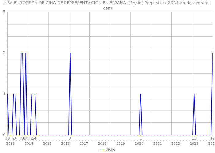 NBA EUROPE SA OFICINA DE REPRESENTACION EN ESPANA. (Spain) Page visits 2024 