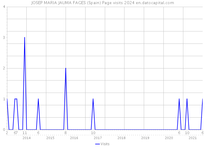 JOSEP MARIA JAUMA FAGES (Spain) Page visits 2024 