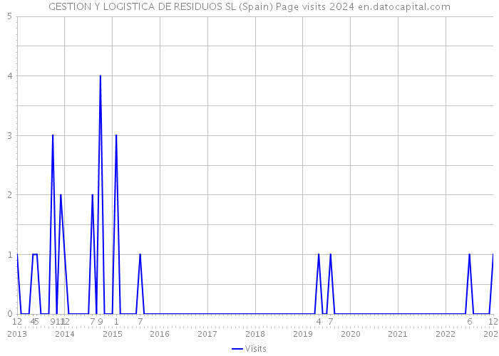 GESTION Y LOGISTICA DE RESIDUOS SL (Spain) Page visits 2024 