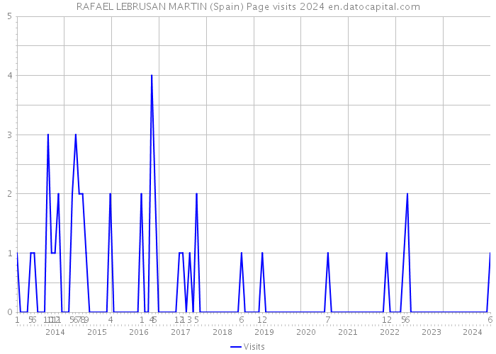 RAFAEL LEBRUSAN MARTIN (Spain) Page visits 2024 