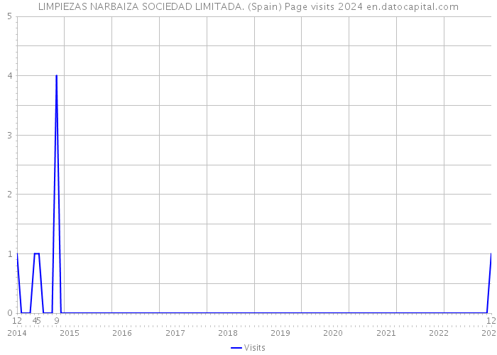 LIMPIEZAS NARBAIZA SOCIEDAD LIMITADA. (Spain) Page visits 2024 