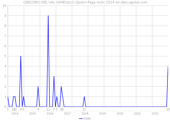 GREGORIO DEL VAL GANDULLO (Spain) Page visits 2024 