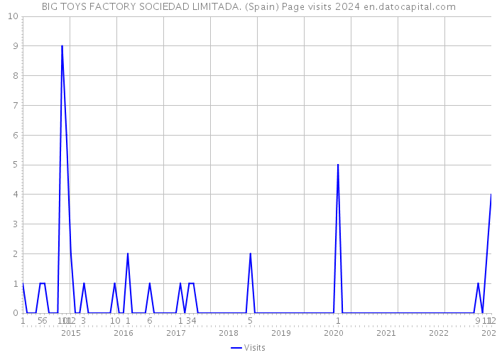 BIG TOYS FACTORY SOCIEDAD LIMITADA. (Spain) Page visits 2024 