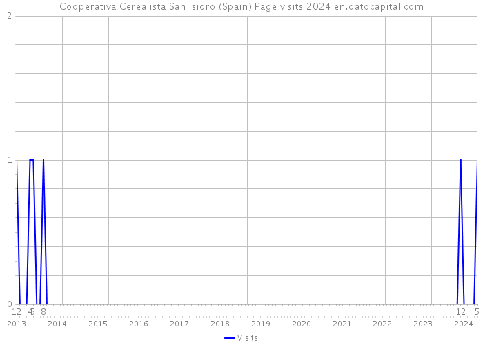 Cooperativa Cerealista San Isidro (Spain) Page visits 2024 