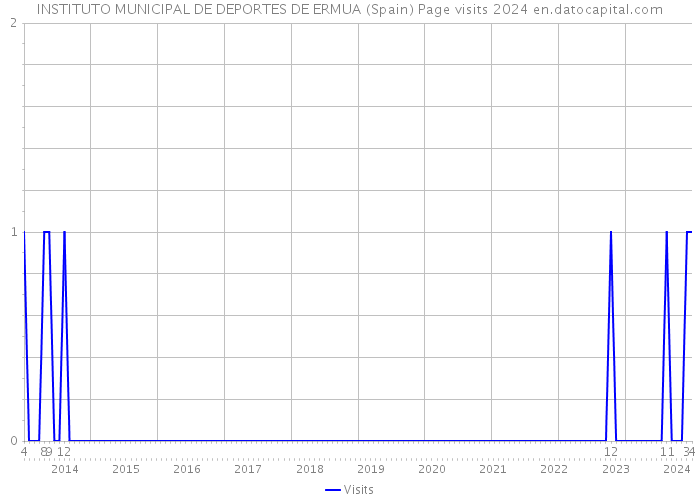 INSTITUTO MUNICIPAL DE DEPORTES DE ERMUA (Spain) Page visits 2024 