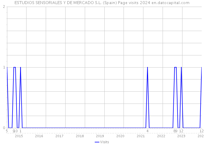 ESTUDIOS SENSORIALES Y DE MERCADO S.L. (Spain) Page visits 2024 