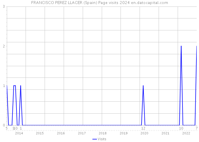 FRANCISCO PEREZ LLACER (Spain) Page visits 2024 
