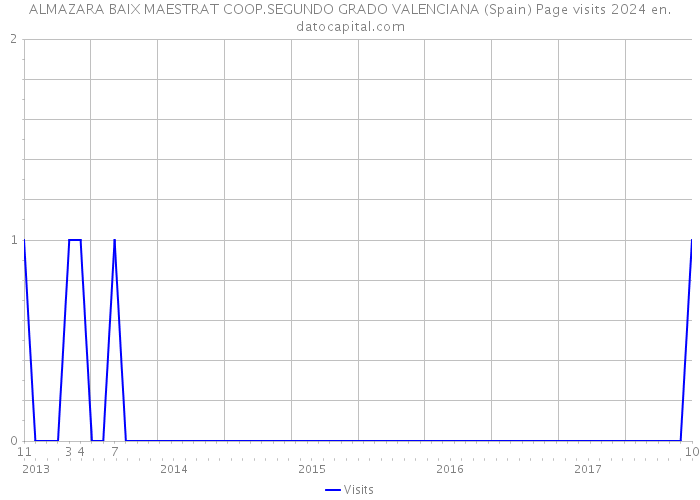 ALMAZARA BAIX MAESTRAT COOP.SEGUNDO GRADO VALENCIANA (Spain) Page visits 2024 