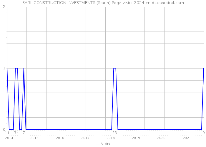 SARL CONSTRUCTION INVESTMENTS (Spain) Page visits 2024 