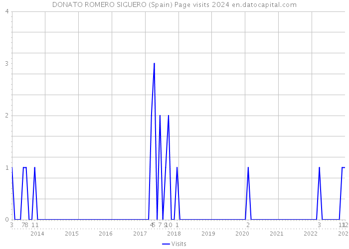 DONATO ROMERO SIGUERO (Spain) Page visits 2024 