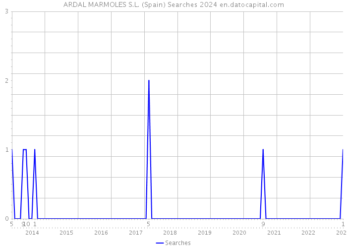ARDAL MARMOLES S.L. (Spain) Searches 2024 