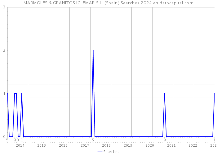 MARMOLES & GRANITOS IGLEMAR S.L. (Spain) Searches 2024 