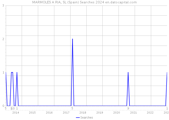 MARMOLES A RIA, SL (Spain) Searches 2024 