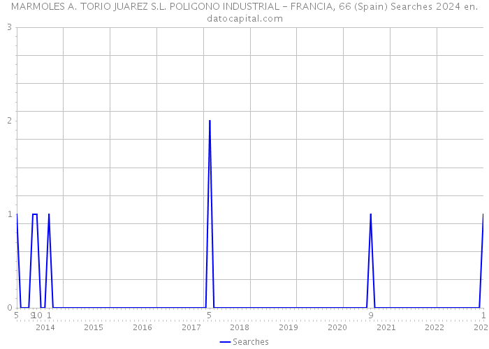 MARMOLES A. TORIO JUAREZ S.L. POLIGONO INDUSTRIAL - FRANCIA, 66 (Spain) Searches 2024 