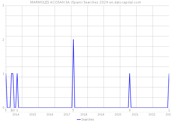 MARMOLES ACOSAN SA (Spain) Searches 2024 