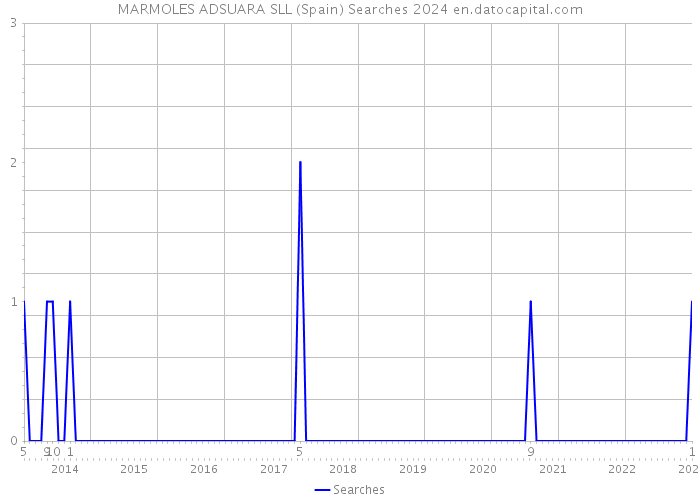 MARMOLES ADSUARA SLL (Spain) Searches 2024 