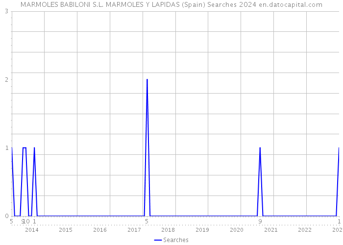 MARMOLES BABILONI S.L. MARMOLES Y LAPIDAS (Spain) Searches 2024 