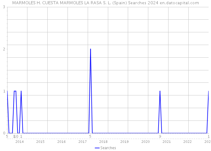 MARMOLES H. CUESTA MARMOLES LA RASA S. L. (Spain) Searches 2024 