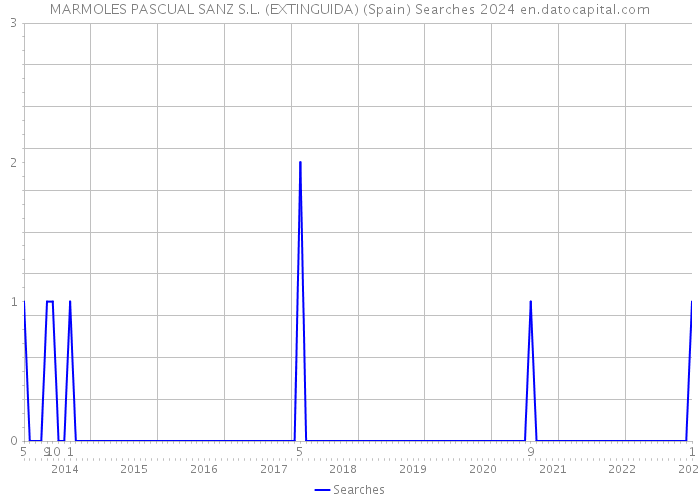 MARMOLES PASCUAL SANZ S.L. (EXTINGUIDA) (Spain) Searches 2024 