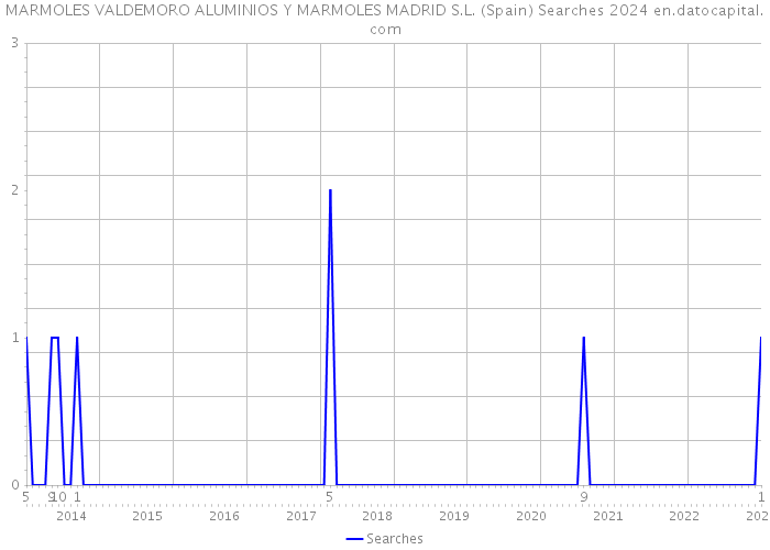 MARMOLES VALDEMORO ALUMINIOS Y MARMOLES MADRID S.L. (Spain) Searches 2024 